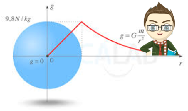 La posición con respecto a la gravedad