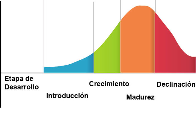 Ciclo de vida del producto