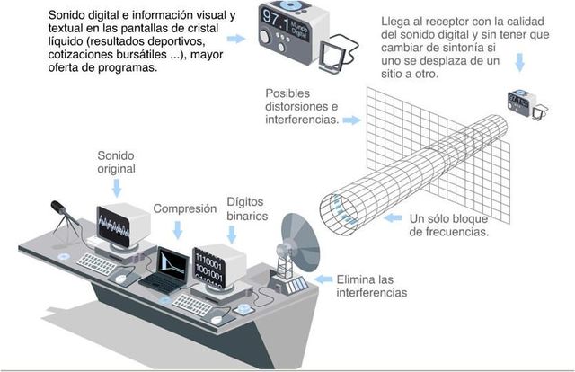 Comunicaciones digitales