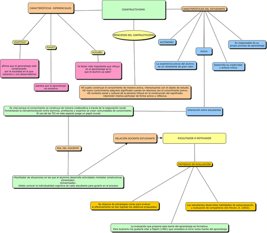 SOBRE EL CONSTRUCTIVISMO