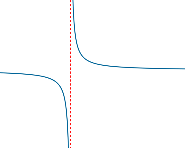 Essential discontiunity / singularity (of the second kind)