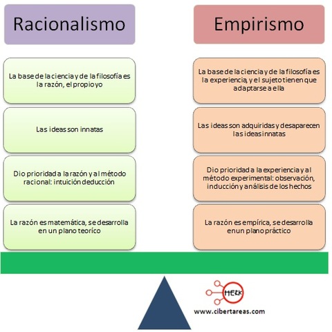 RACIONALISMO Y EMPIRISMO