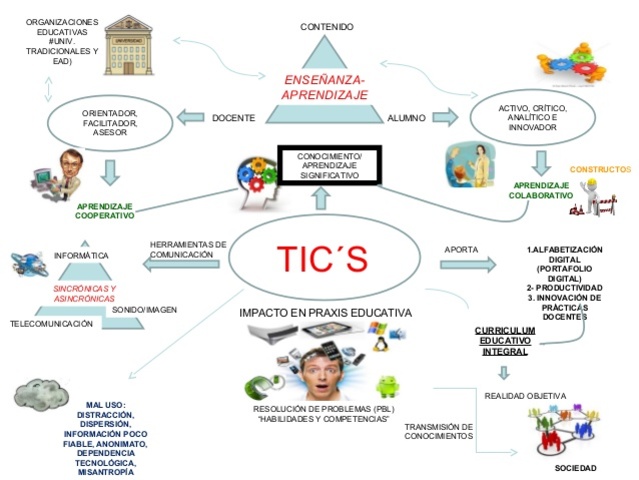 Mapas Mentales Digitales