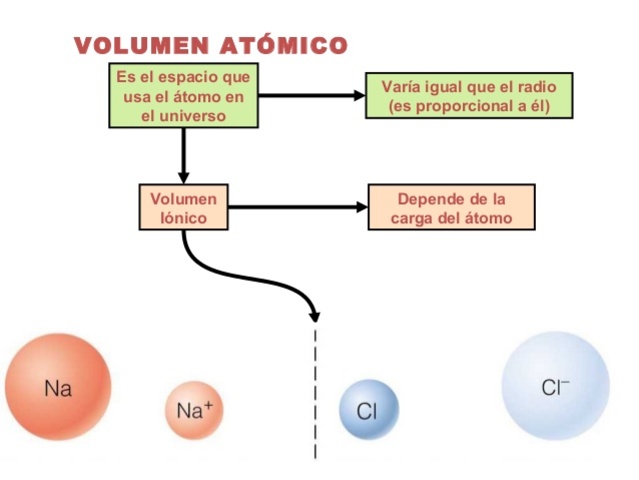 Volumen de los atomos