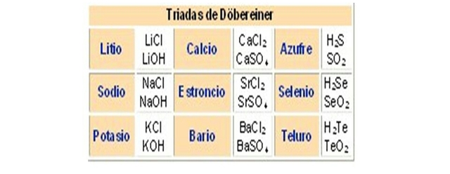 Intento de agrupacion de los elementos