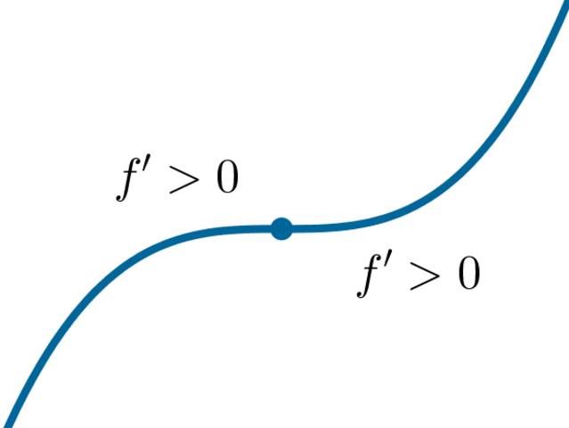 Horizontal point of inflection