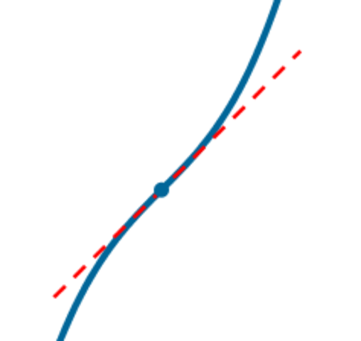 Ascending point of inflection