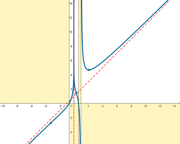 Drawing the probable graph