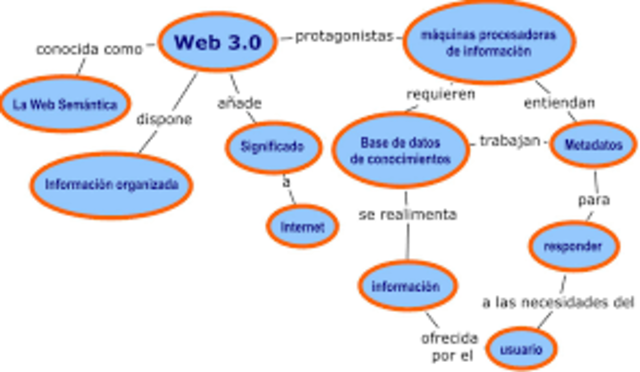 Características web 3.0