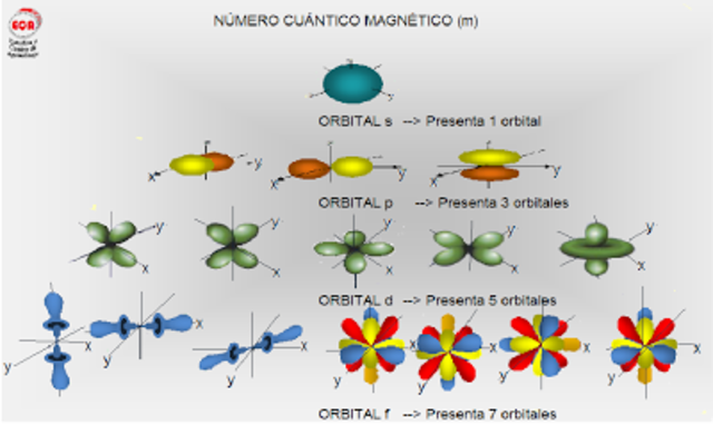 Modelo atómico de Shroedinger
