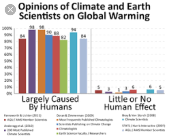 IPCC Report Concludes Climate Change Is Happening and Is Mostly Human Caused