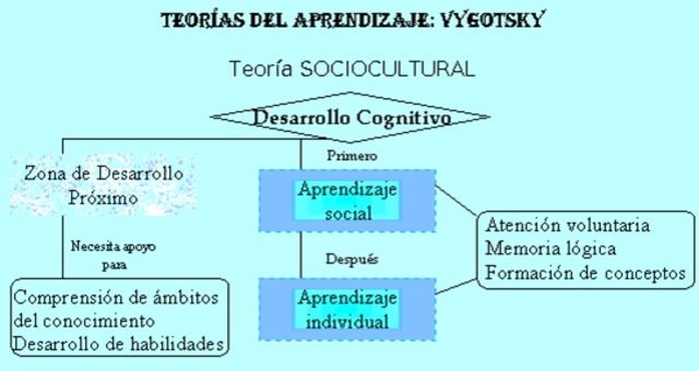 Aprendizaje según Vygotsky