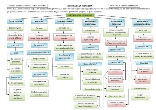 HISTORIA DE LA PEDAGOGÍA