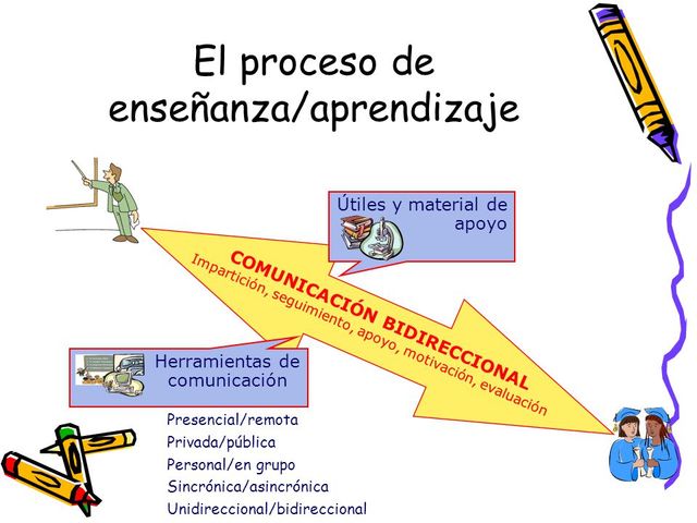 Información escrita/Comunicación bidireccional