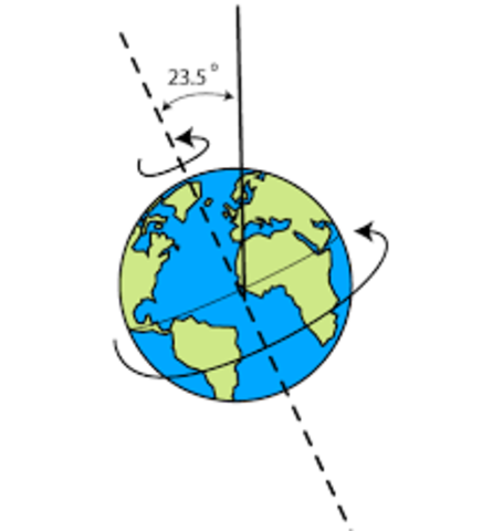 Eratosthenes discovers Earth's tilt