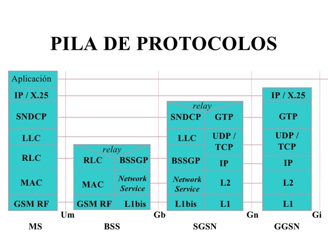 Protocolos de comunicación