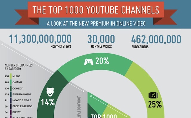 YouTube launches a lot of original and premium channels.