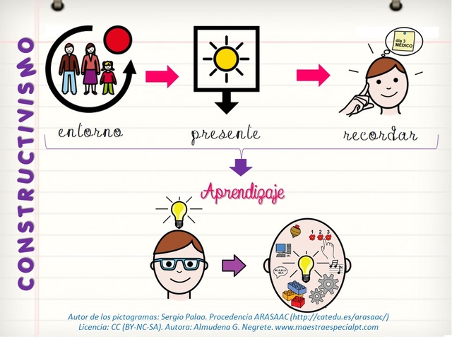 Teoría constructivista