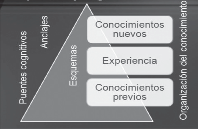 Ausubel: Teoría del Aprendizaje Significativo.