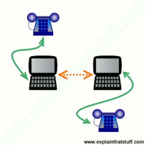 VoIP