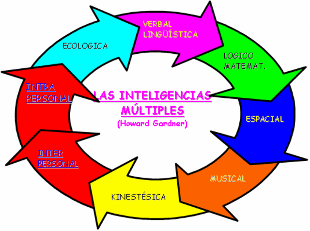 Inteligencias multiples - howard gardner