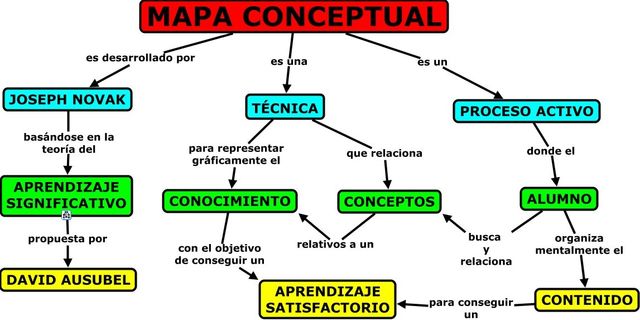 Aprendizaje significativo - Novak