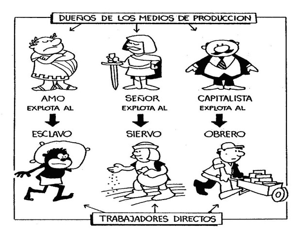 ¿Cuáles son los Modos de Producción?