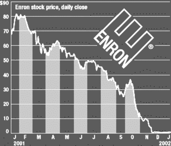 EE.UU. En diciembre, en Houston, Texas, quiebra espectacular de la firma Enron