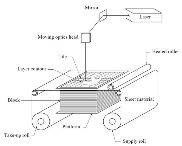 Технология послойного формирования объемных моделей