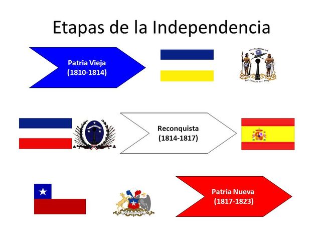 Etapas de la independencia de Chile