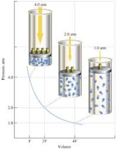 Ley de Boyle (V y P)