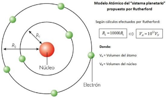 Ruthenford y el concepto del nucleo atomico