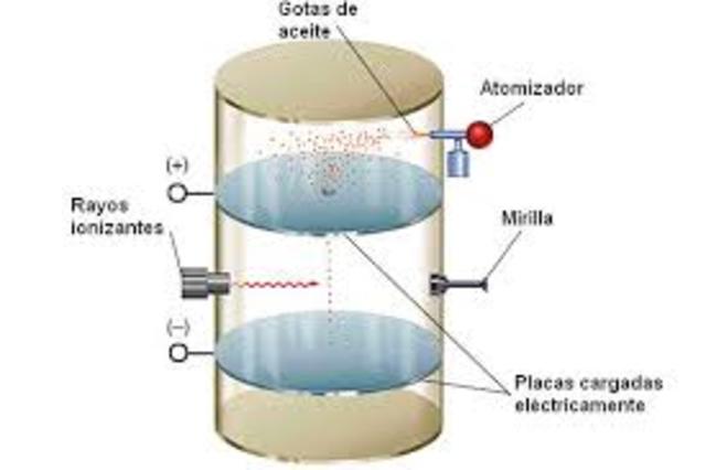 Millikan determina la carga y masa del electron