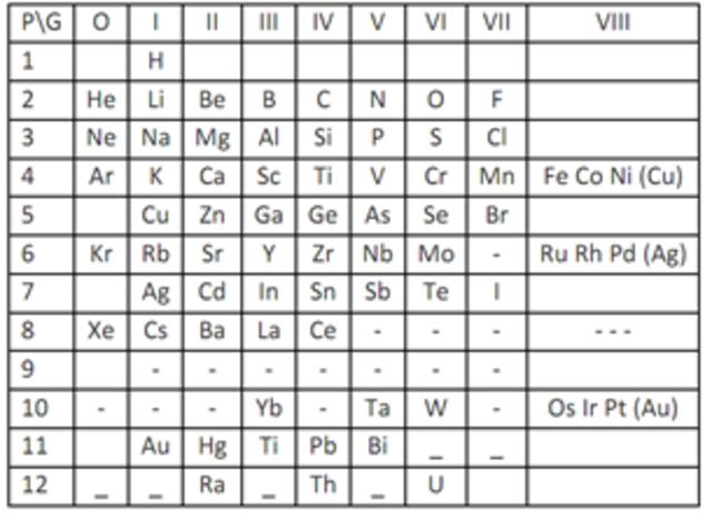 Dmitri Ivanovich Mendeléyev y Lothar Meyer