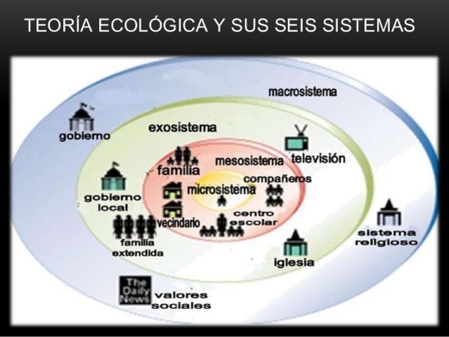 TEORÍA ECOLÓGICA DE BRONFENBRENNER (1917-2005)