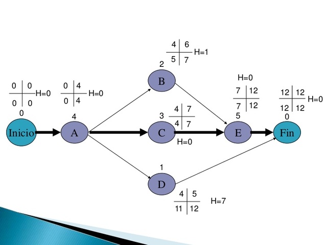 Critical Path Method (CPM), Programa de Evaluación y Revisión Técnica" o PERT.