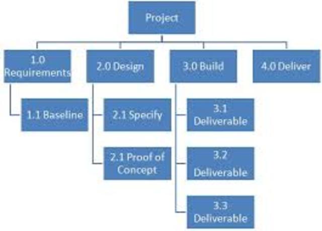 Estructura de descomposición del trabajo (EDT)