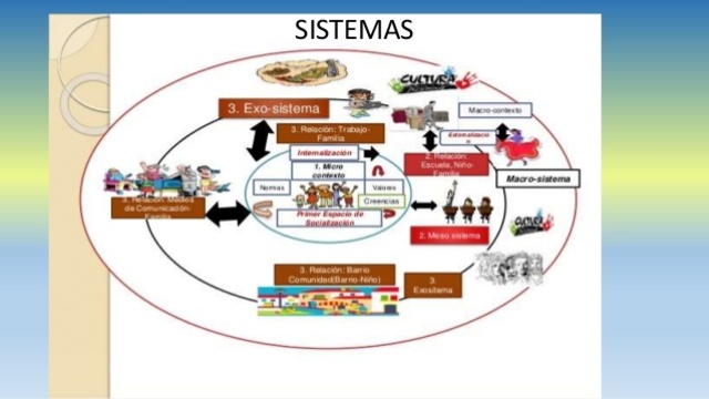 Teoría ecológica de Bronfenbrenner