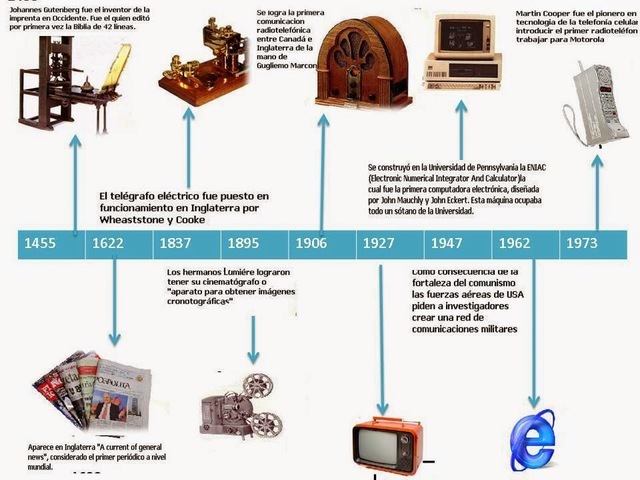 EVOLUCIÓN MEDIOS DE COMUNICACIÓN
