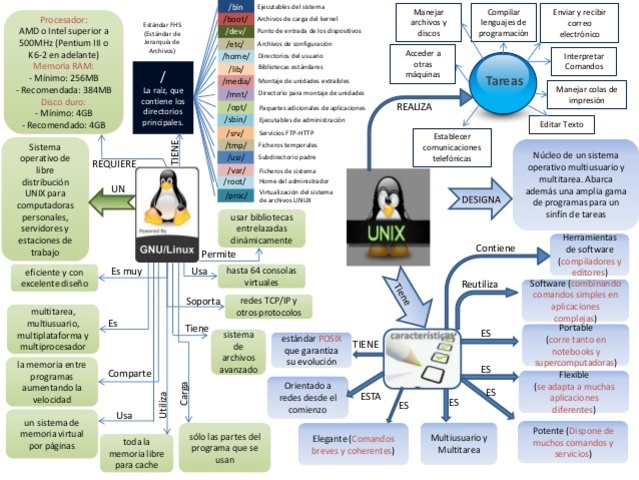 CREACIÓN DE UNIX