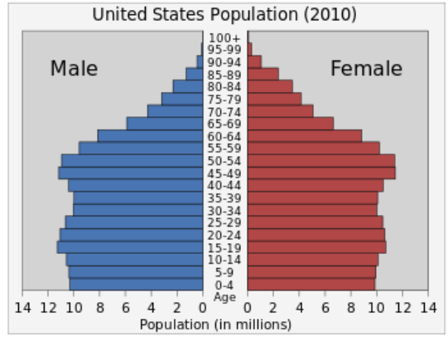 Total U.S. population is about 123 million in 1930. The estimated U.S. farm population stands at a little more than 30 million. The number of farms in the U.S. peaks in 1934, and the average farm size is about 350 acres.