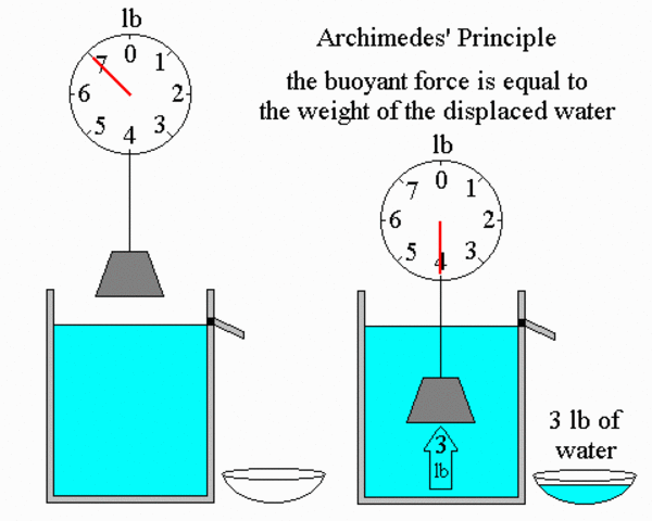 The Archimedes Principle