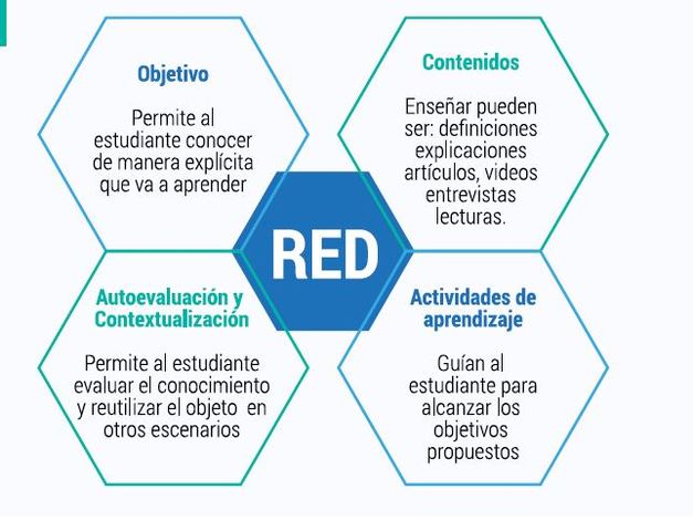 Componentes de los Recursos Educativos Digitales