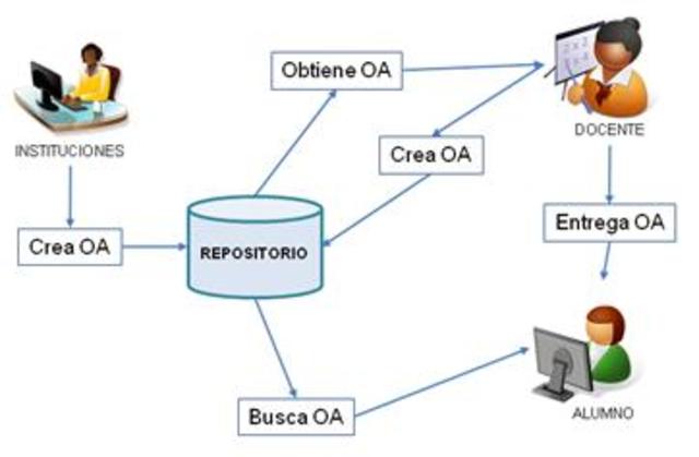 David Wiley Objetos de Aprendizaje