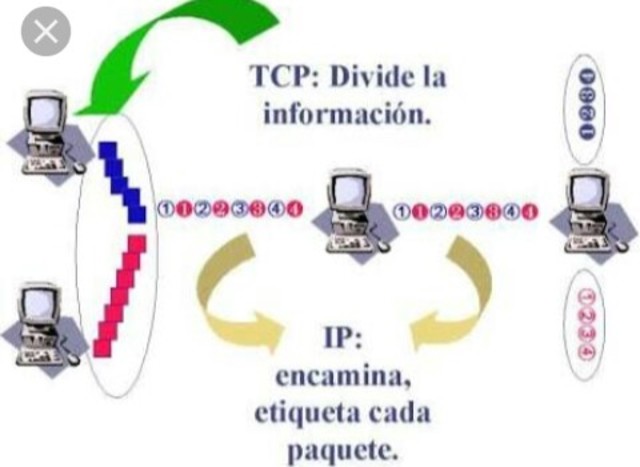 Protocolo TCP/IP