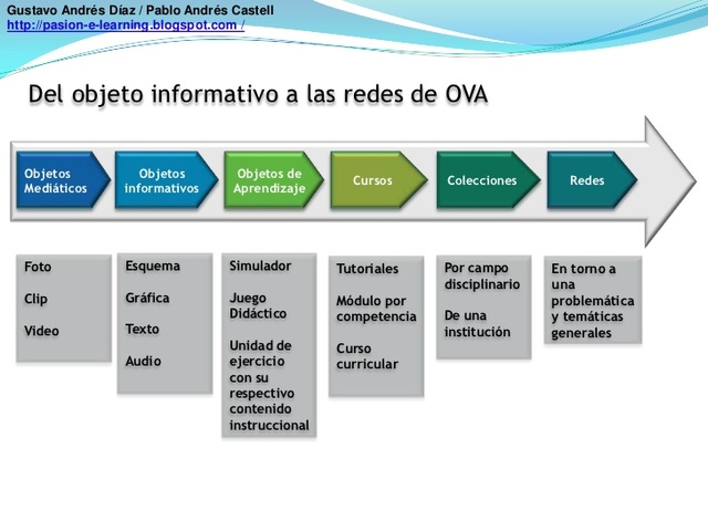 OVA Objeto Virtual de Aprendizaje