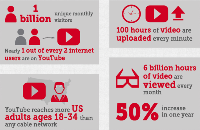 The users of YouTube were 1 billion.