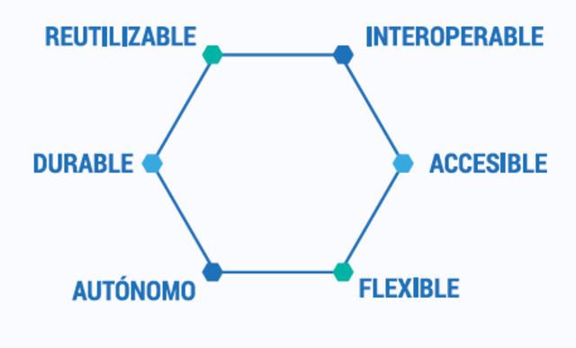 Características de los Recursos Educativos Digitales