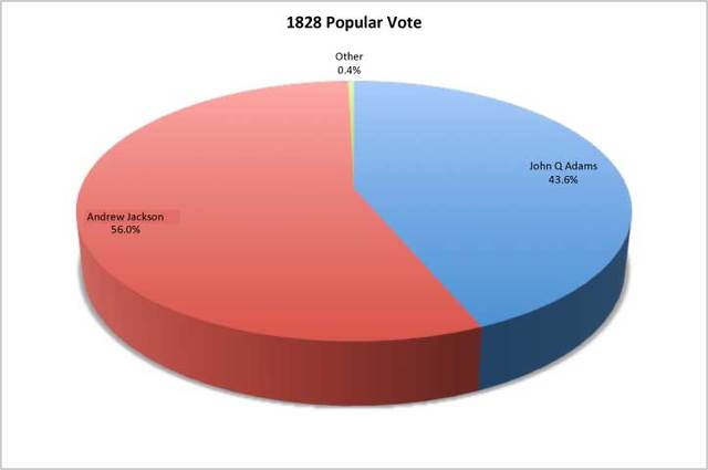 Presidential Election of 1828