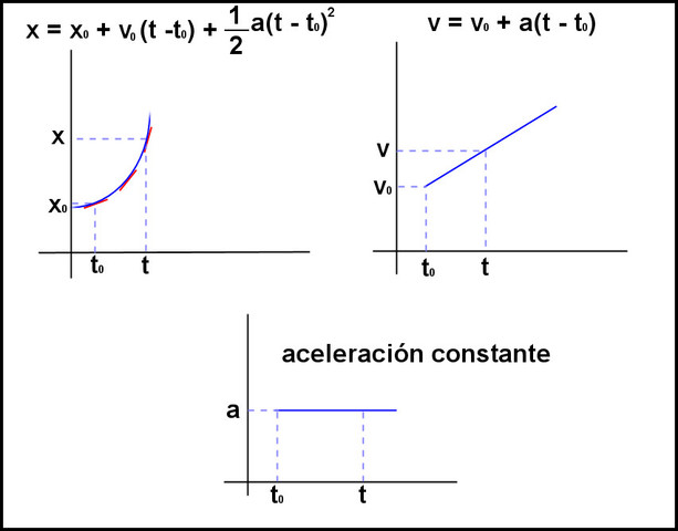 Movimiento Rectilíneo Uniformemente Acelerado